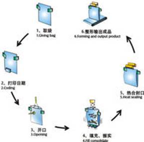 全自動給袋式粉末包裝機(jī)工作流程圖